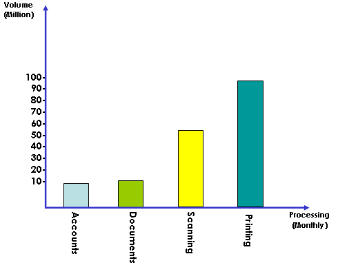 Current Operating Capability & Capacity